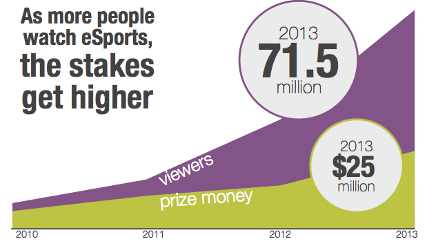 Llegan a 71 millones los televidentes de E sports en el mundo @culturageek