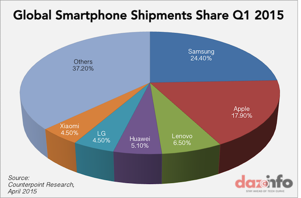 Global-smartphone-vendors-market-share-2015-culturageek.com.ar