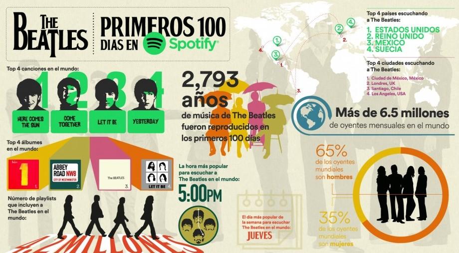 Spotify - Los primeros 100 días de The Beatles en Spotify