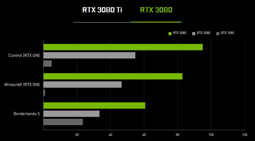 Review NVIDIA RTX 3080 Comparativa I www.culturageek.com.ar