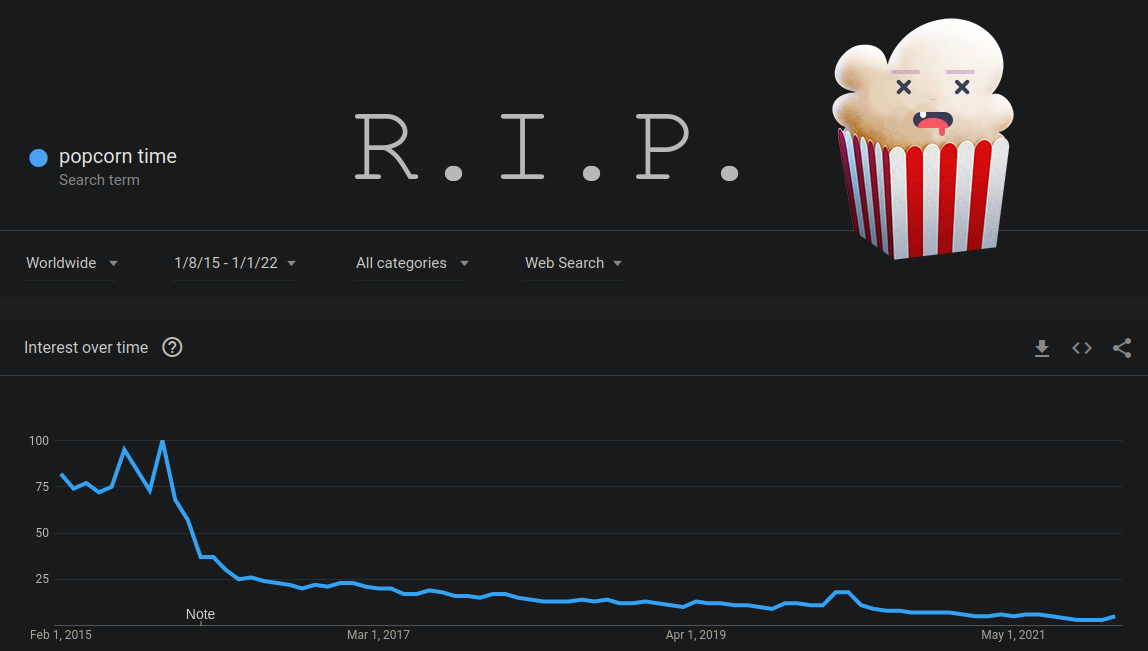 Popcorn Time permanently closes: “free” movie streaming site shows a picture of the lifeless popcorn