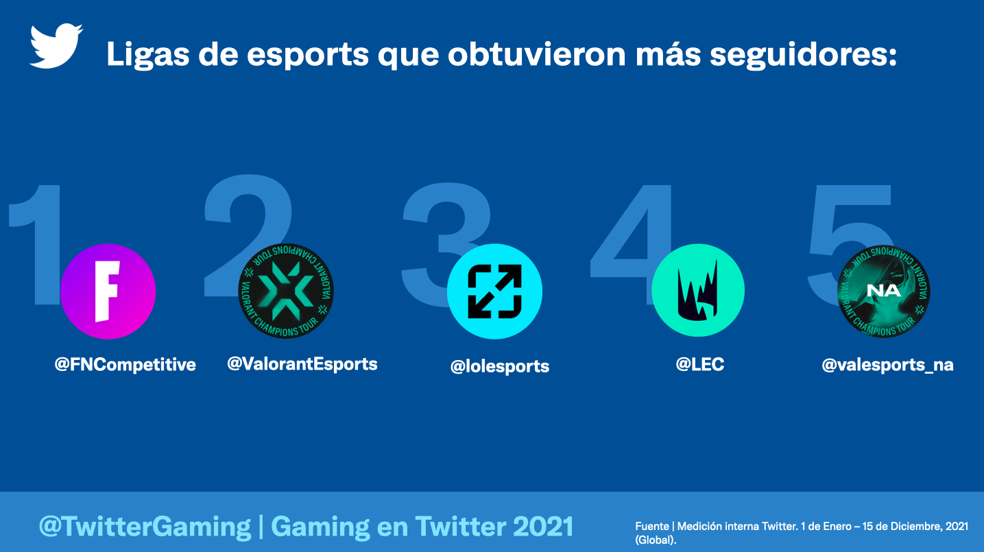 Twitter Gaming and esports: find out which were the most popular topics on the platform in 2021