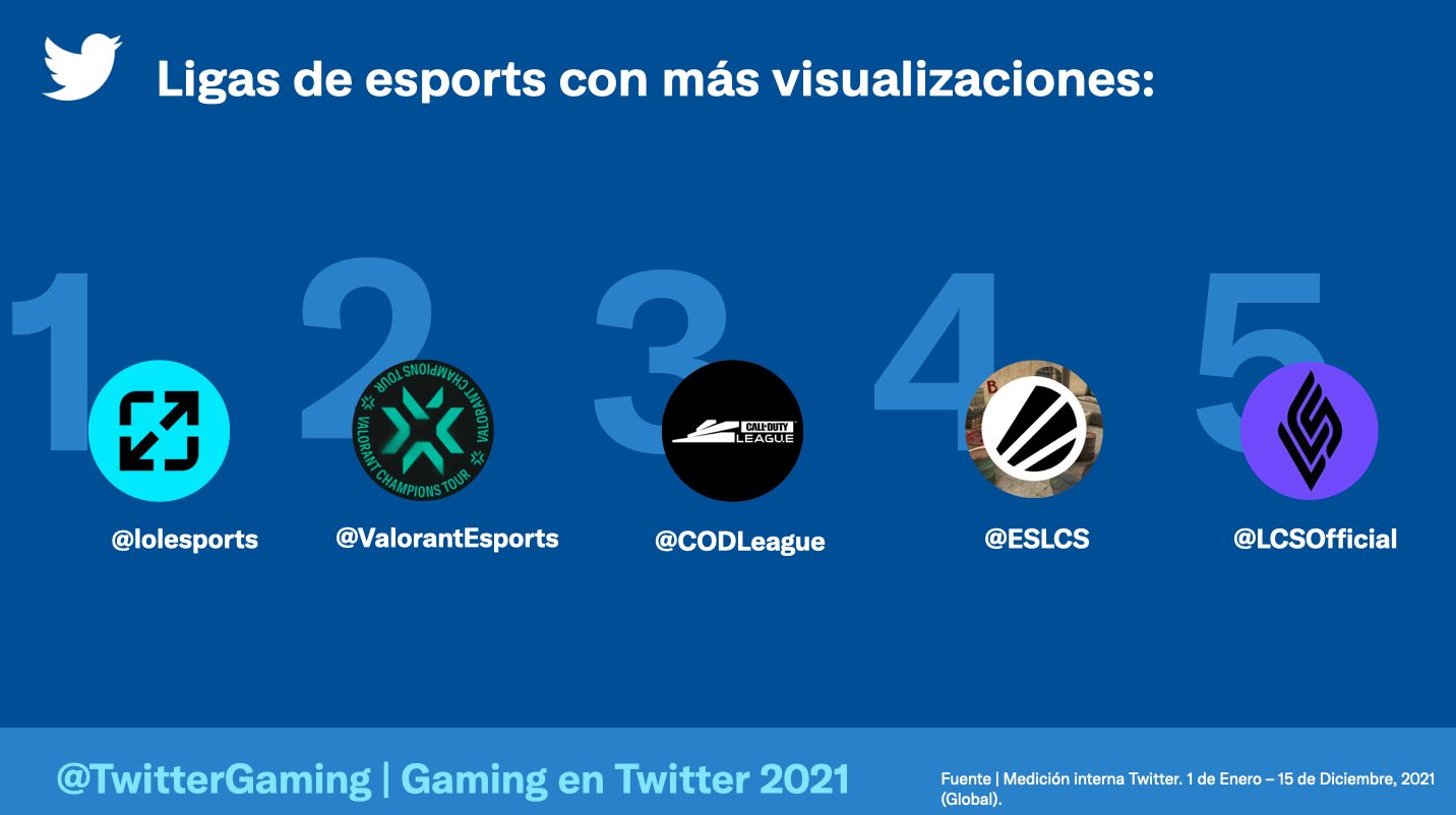 Twitter Gaming and esports: find out which were the most popular topics on the platform in 2021