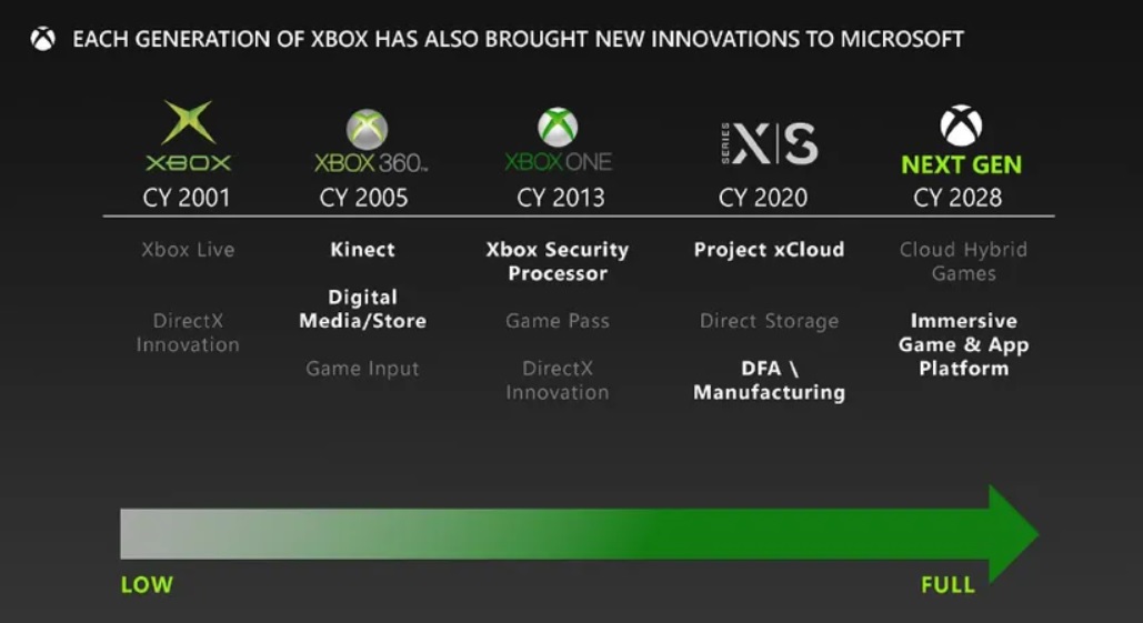 Xbox Next Gen 2028