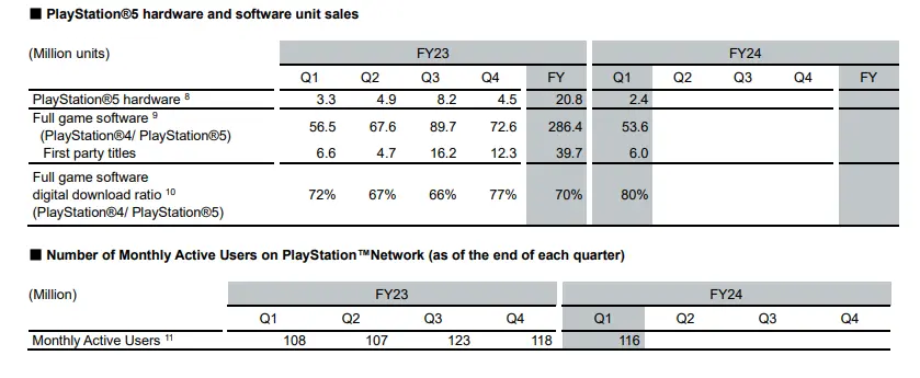 Sony Q1 año fiscal 2024