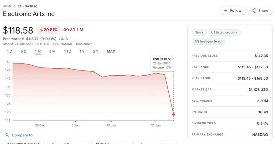 Electronic Arts - acciones