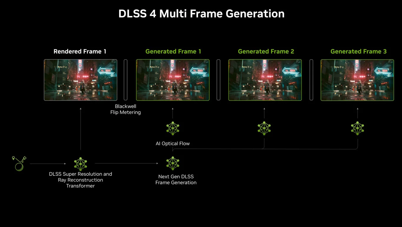 NVIDIA RTX 5090 MULTI FRAM GENERATION.