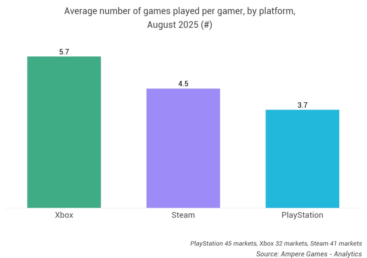 usuarios Xbox, Steam PlayStation