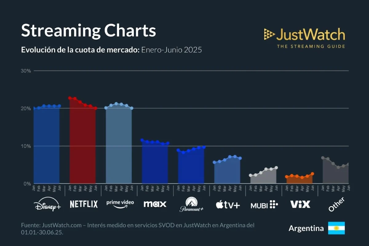 plataforma de streaming Argentina