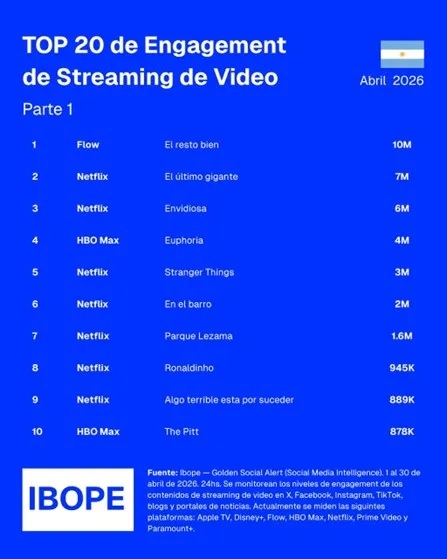 serie más vista abril Argentina
