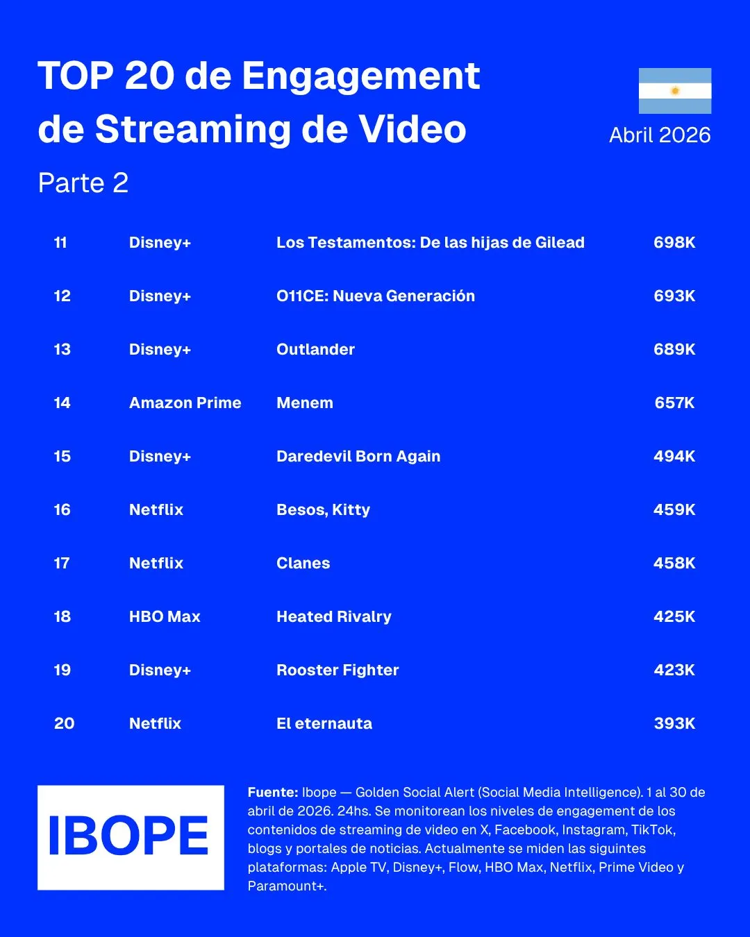 serie más vista abril Argentina