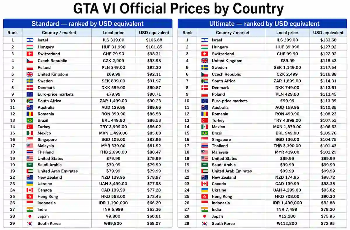 Tabla con el precio de GTA VI por país: Argentina, Brasil, Europa, Corea del Sur y Japón
