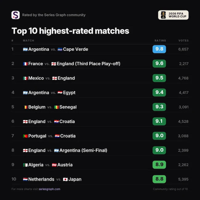 Top 10 de los mejores partidos del Mundial 2026 según la comunidad de Series Graph