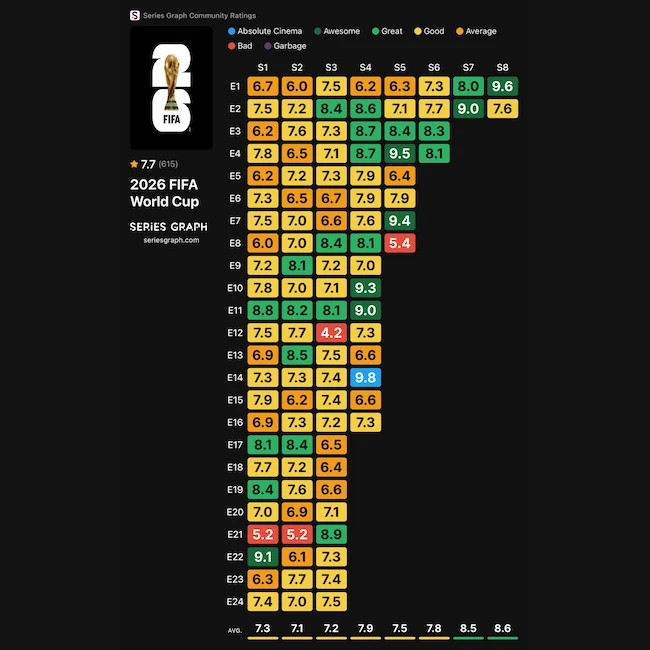 Grilla con los puntajes de todos los partidos del Mundial 2026 según Series Graph