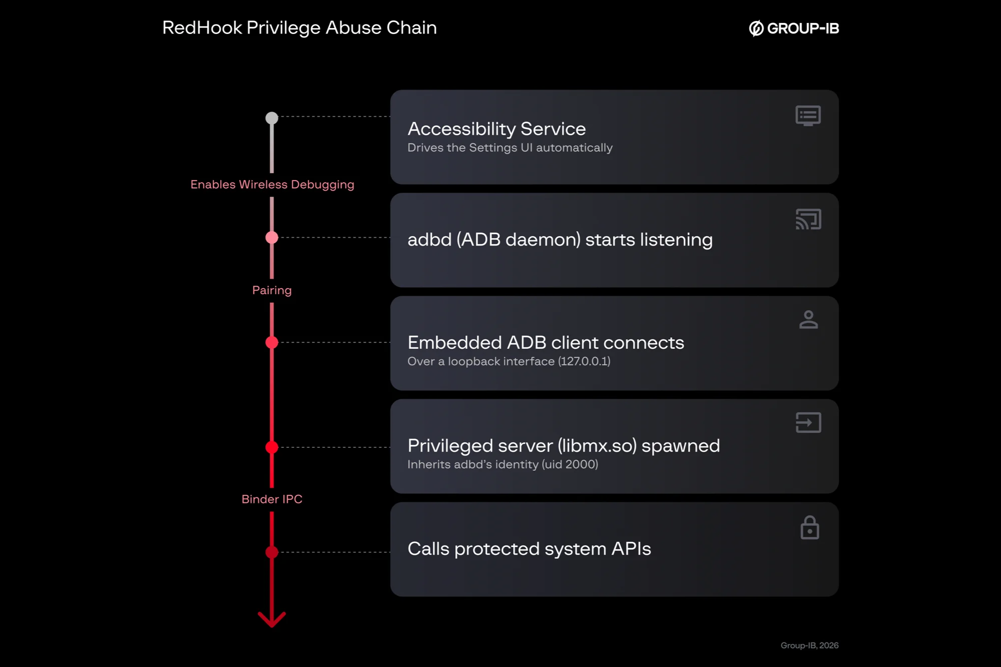 RedHook malware Android - culturageek.com.ar