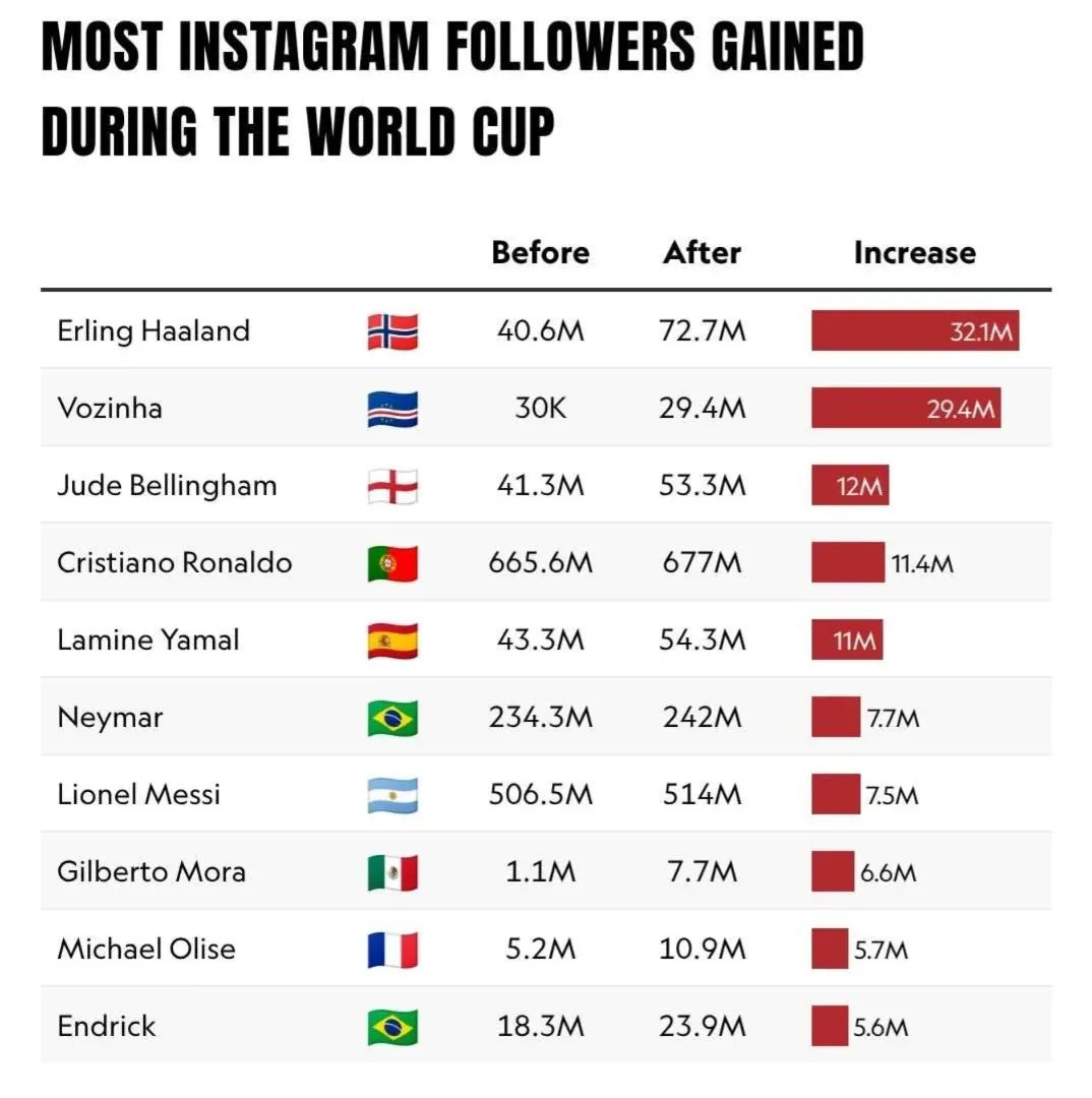 Gráfico de Sportico con los futbolistas que más seguidores de Instagram ganaron durante el Mundial 2026, encabezado por Haaland y Vozinha