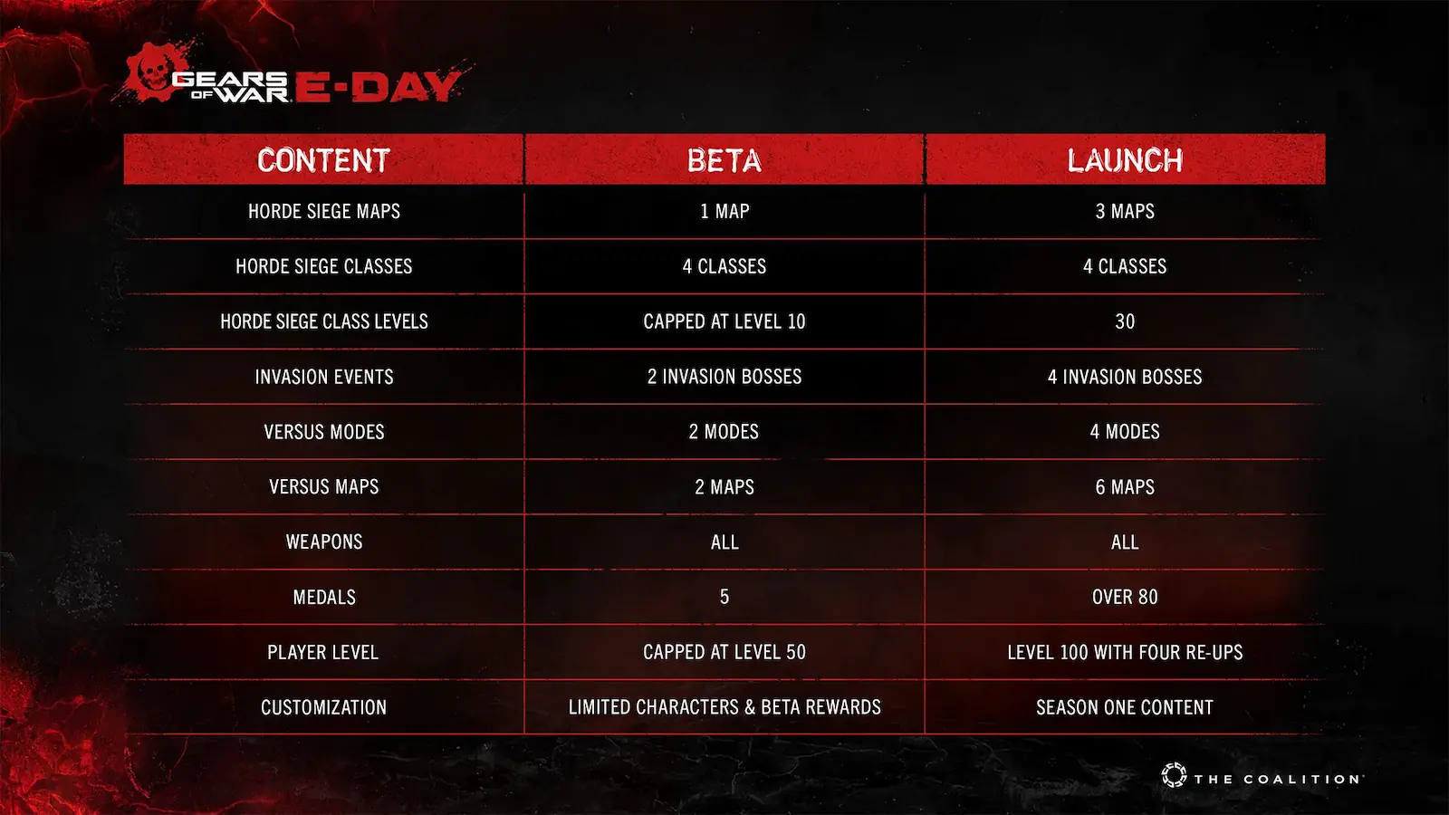 Comparación del contenido de la beta y la versión final de Gears of War: E-Day