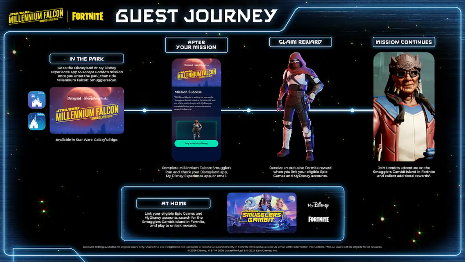 Infografía oficial del recorrido de Millennium Falcon: Smugglers Run en Fortnite, con los pasos en el parque y en casa