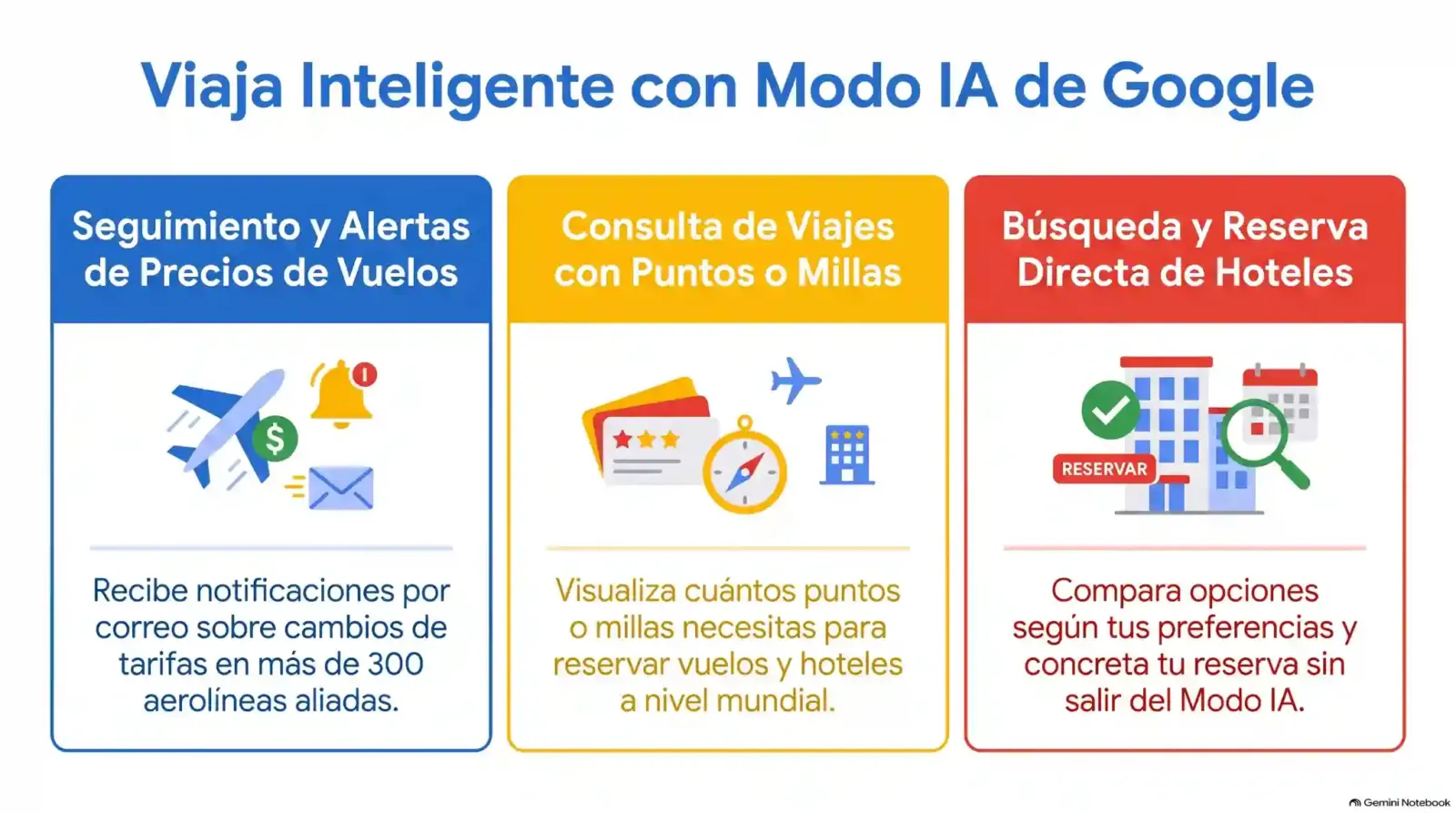 infografía sobre las funciones de viaje de Modo IA de Google