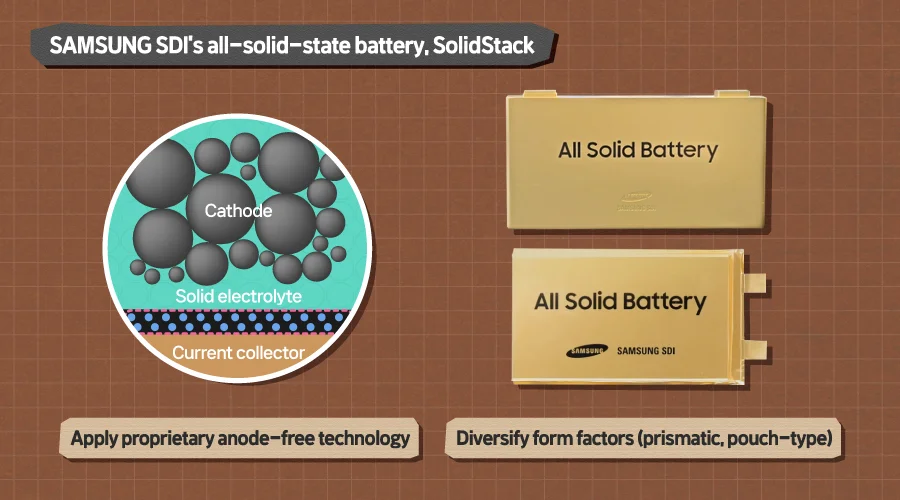 Lámina técnica de Samsung SDI sobre su batería de estado sólido SolidStack con tecnología anode-free