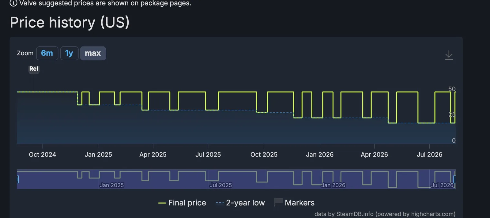 Gráfico del historial de precios en Steam: la línea del mínimo de dos años baja de forma sostenida entre 2024 y 2026
