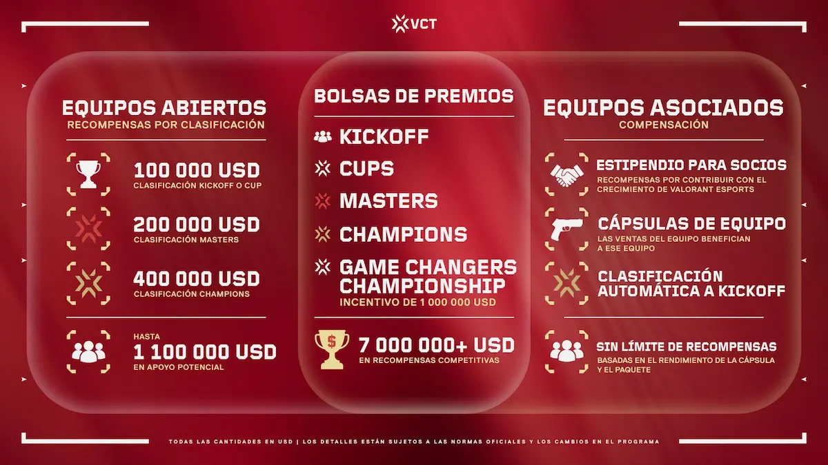 Lámina oficial de Riot con las recompensas del VCT 2027: 100.000 dólares por el Kickoff, 200.000 por Masters y 400.000 por Champions