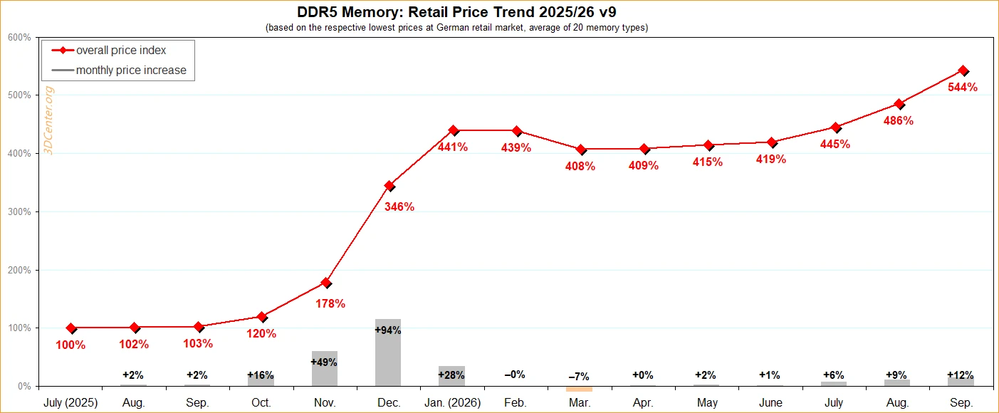 Gráfico de 3DCenter con la evolución del índice de precios de la memoria DDR5 entre julio de 2025 y septiembre de 2026
