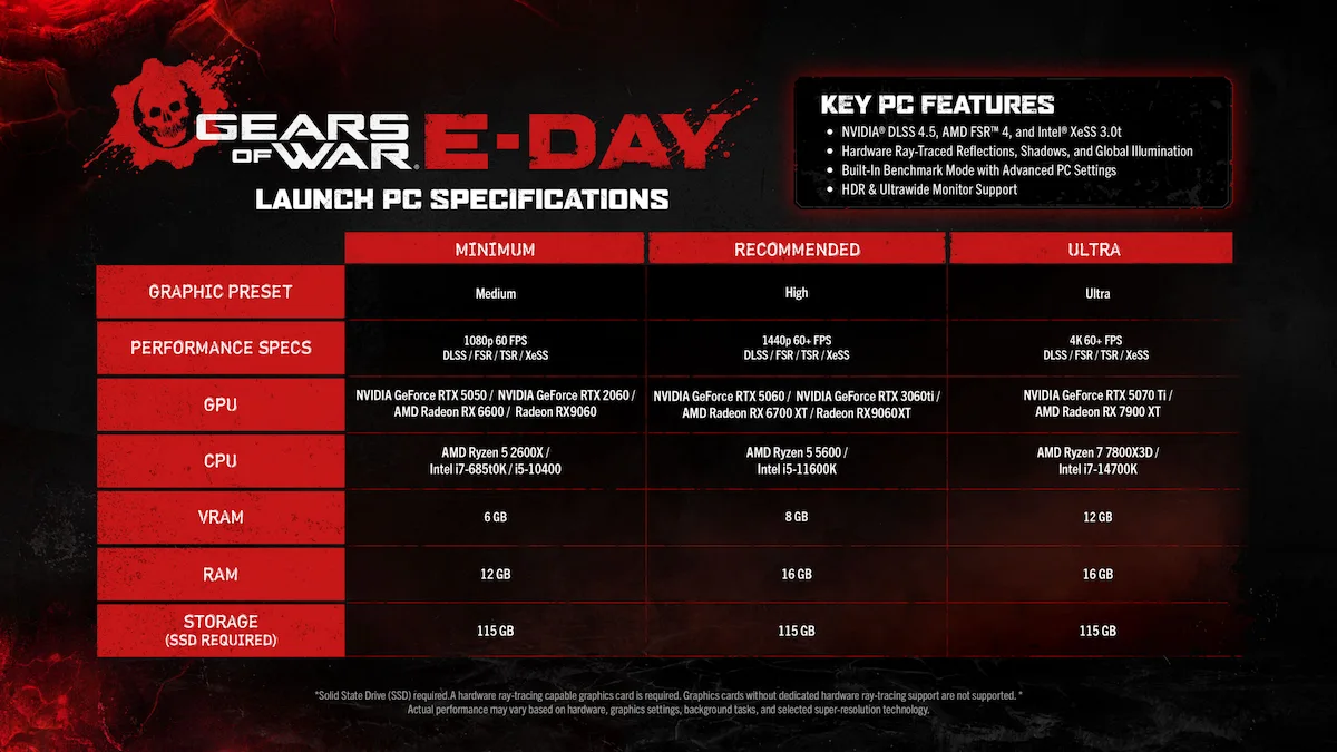 Tabla oficial con los requisitos de Gears of War: E-Day en PC: mínimos, recomendados y ultra