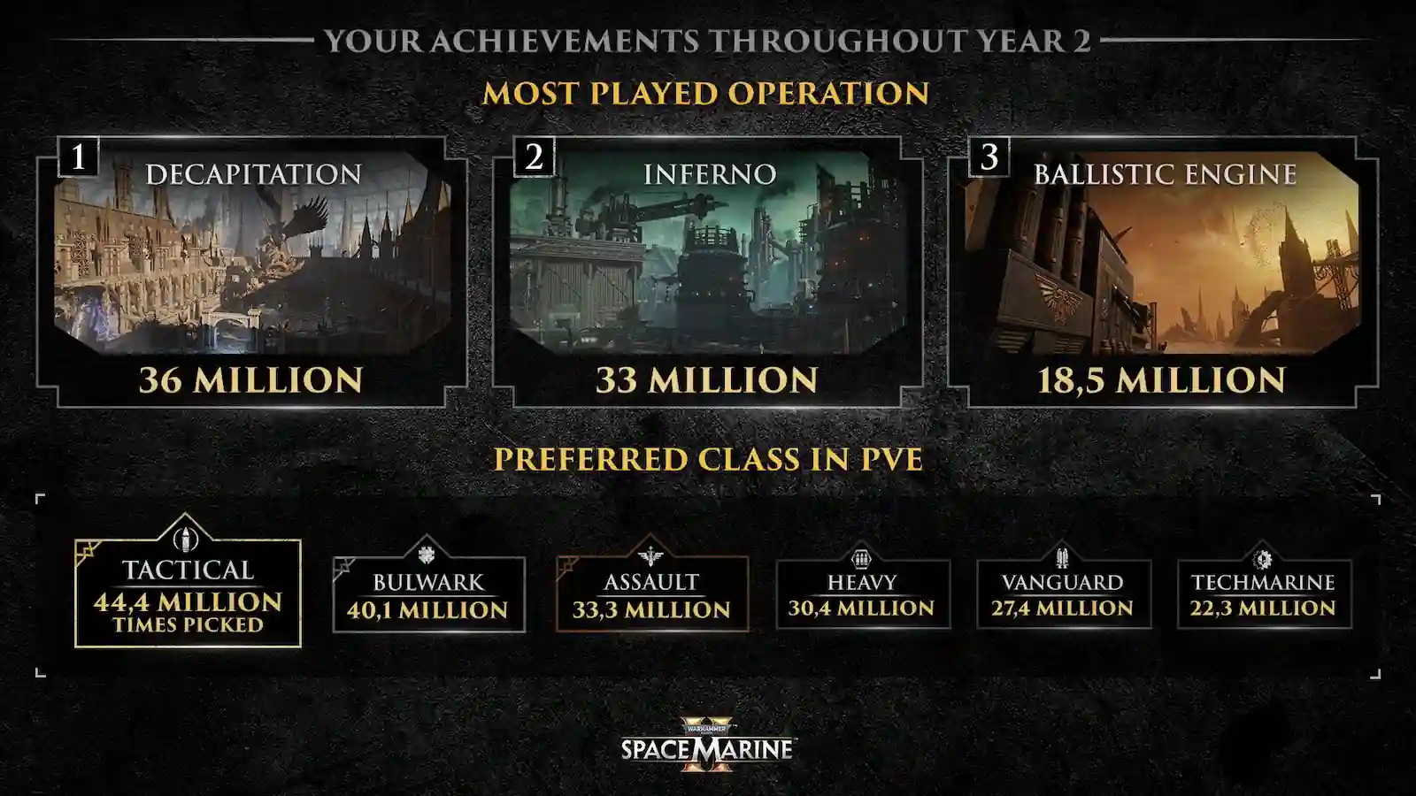 Infografía oficial de Focus con las clases y operaciones más elegidas de Space Marine 2 durante su segundo año