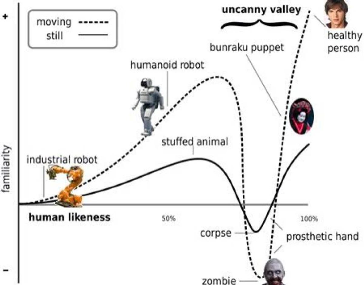 Gráfico de la teoría del valle inquietante de Masahiro Mori