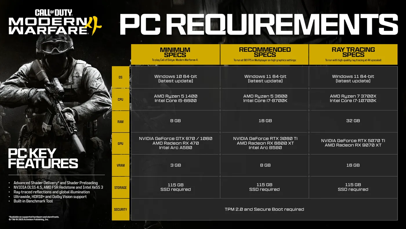 Tabla oficial de requisitos de PC de Call of Duty: Modern Warfare 4 con especificaciones mínimas, recomendadas y para ray tracing