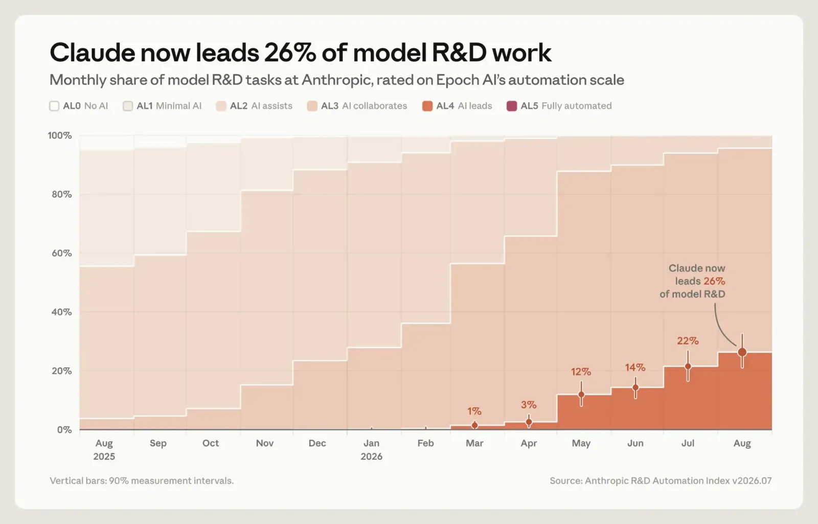 Gráfico de Anthropic que muestra cómo Claude pasó a liderar el 26% del trabajo de investigación y desarrollo de modelos en agosto de 2026