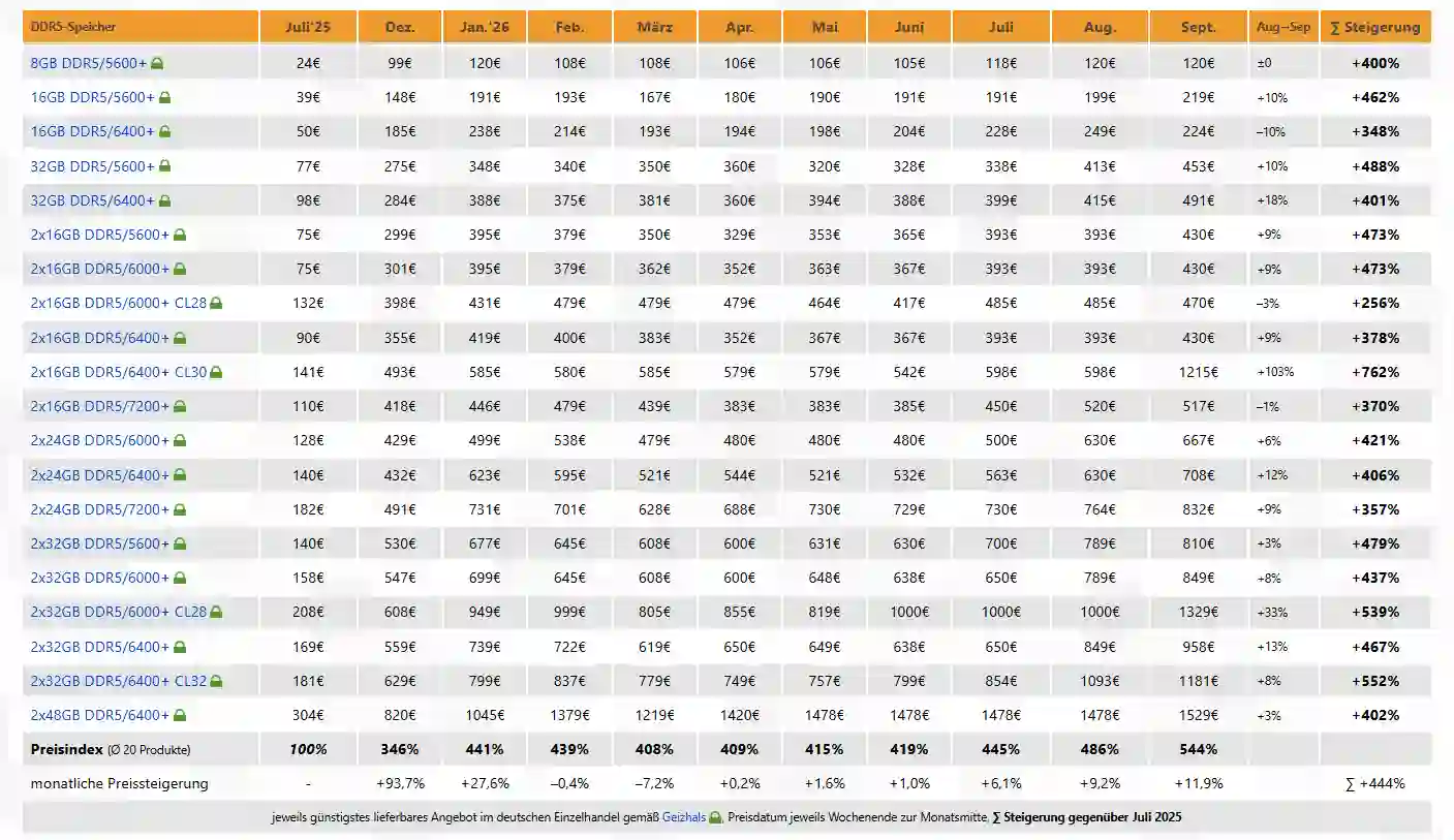 Tabla de 3DCenter con los precios de módulos y kits de memoria RAM DDR5 en Alemania entre julio de 2025 y septiembre de 2026