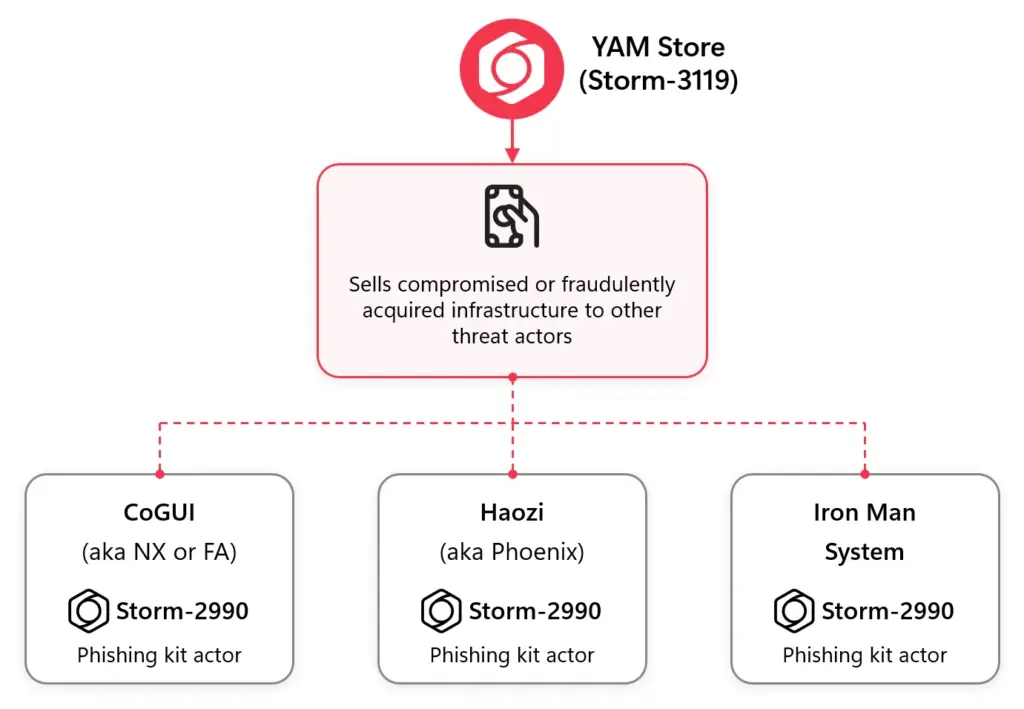 Esquema de Microsoft: YAM Store (Storm-3119) vende infraestructura a los kits de phishing CoGUI, Haozi e Iron Man System (Storm-2990)
