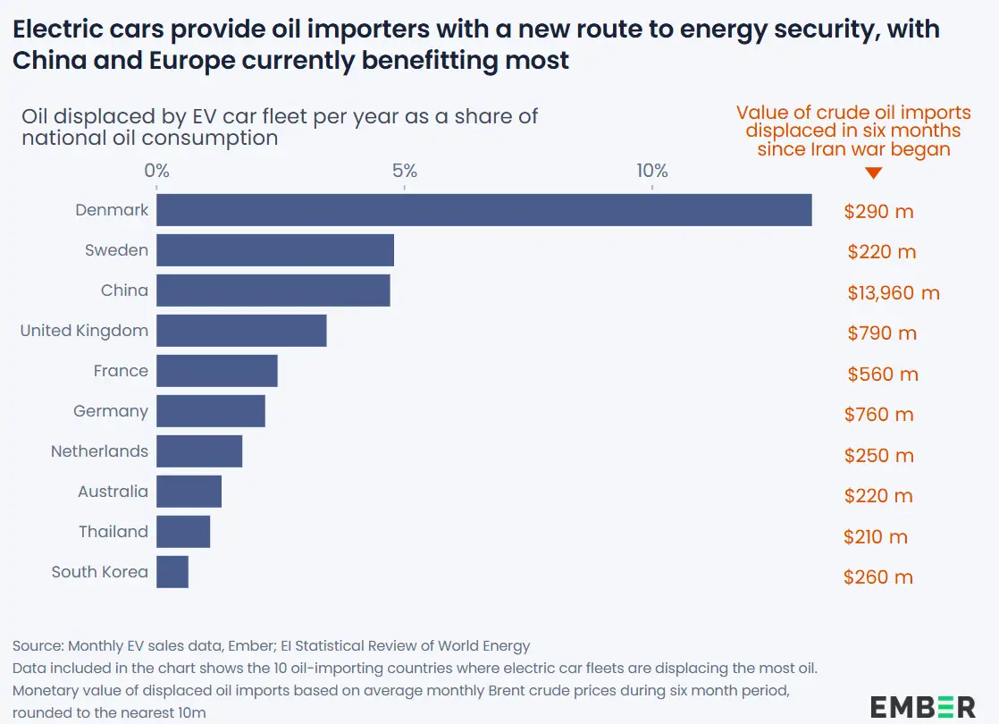 Gráfico de Ember sobre cuánto petróleo reemplaza la flota de autos eléctricos de cada país importador y el valor del crudo que se evitó importar desde el inicio de la guerra en Irán
