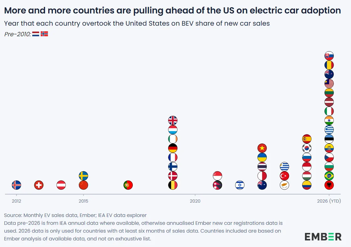 Gráfico de Ember con el año en que cada país superó a Estados Unidos en la participación de autos eléctricos en las ventas de autos nuevos