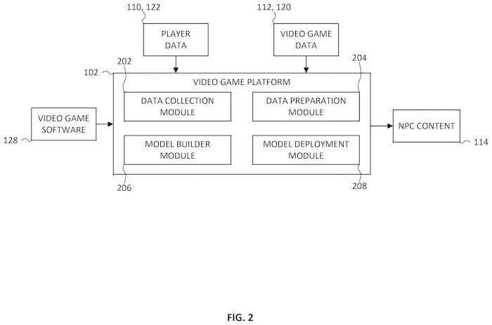 Figura 2 de la patente de Sony: módulos de la plataforma que procesan datos del jugador y del juego para generar contenido de NPC