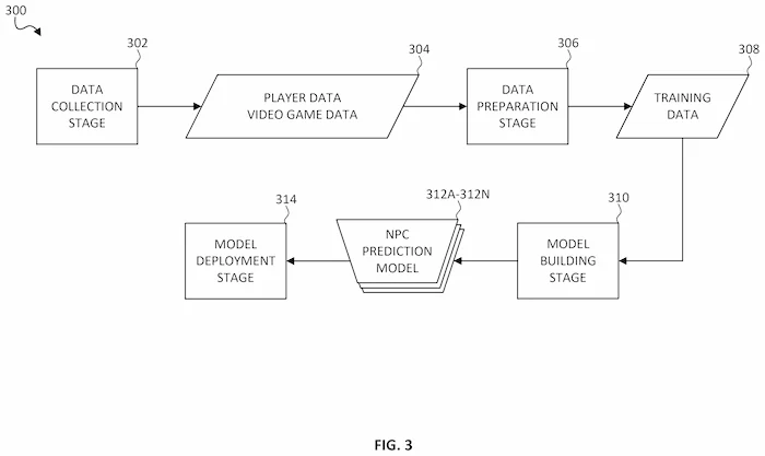 Figura 3 de la patente de Sony: recolección de datos del jugador, entrenamiento y despliegue del modelo que predice NPC