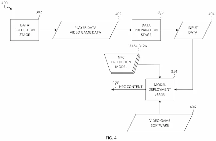 Figura 4 de la patente de Sony: el modelo usa datos nuevos del jugador para generar contenido de NPC dentro del juego