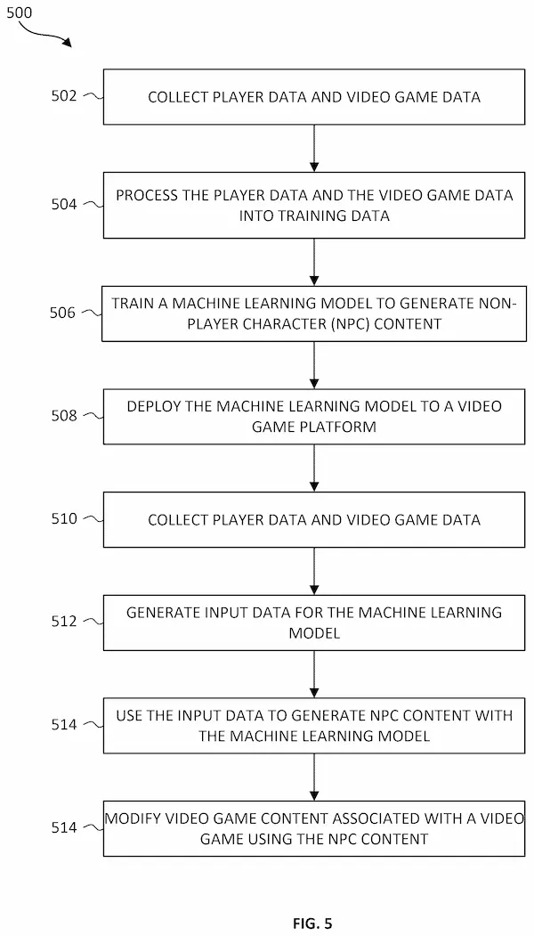 Figura 5 de la patente de Sony: pasos desde recolectar datos del jugador hasta modificar el juego con contenido de NPC